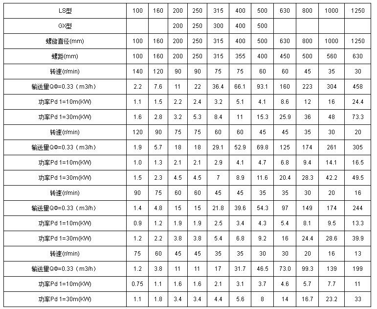 管式螺旋輸送機(jī)技術(shù)參數(shù)